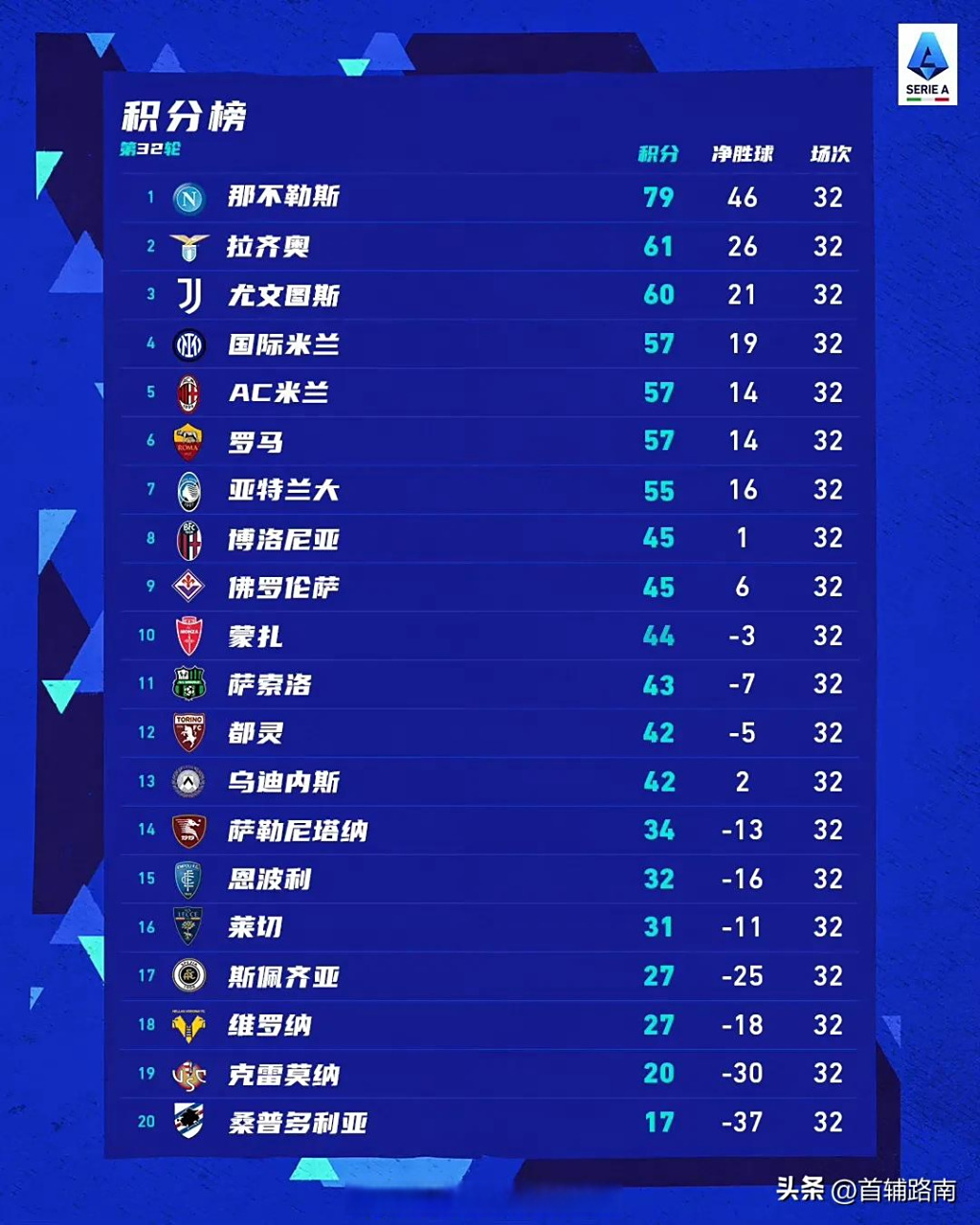 包含尤文图斯踢平那不勒斯，积分暂居榜首的词条